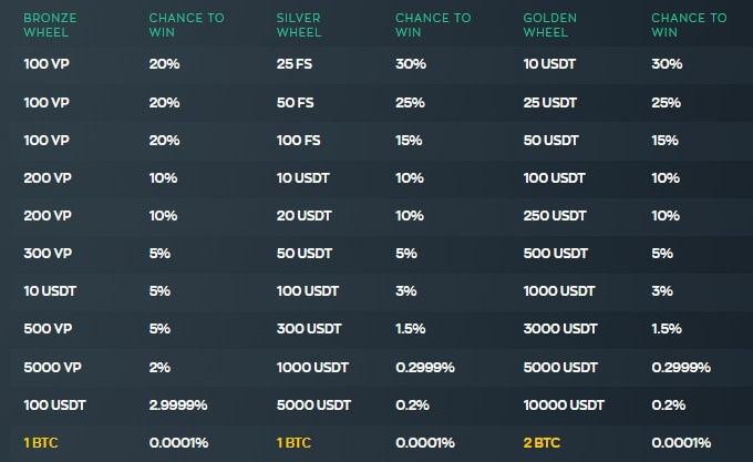 Kā spēlēt Fortune Wheel vietnē Vave